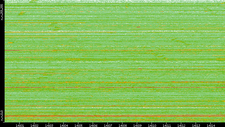 Src. IP vs. Time