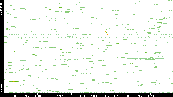 Dest. IP vs. Time