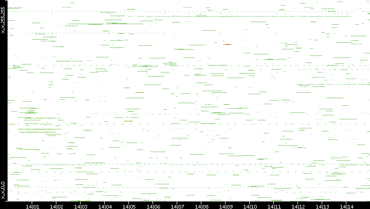 Src. IP vs. Time
