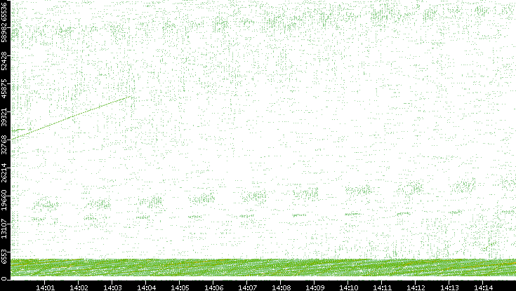 Src. Port vs. Time