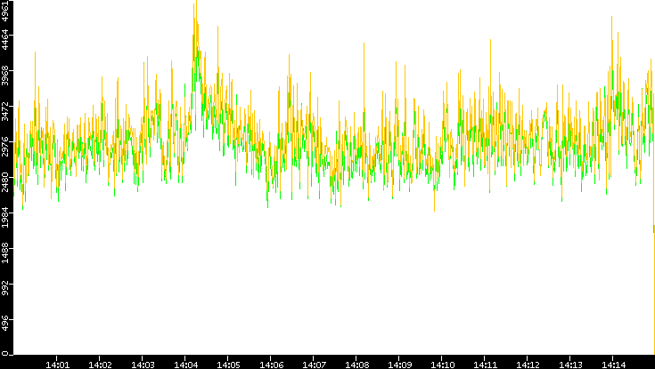 Entropy of Port vs. Time