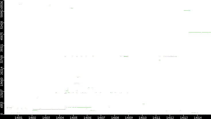 Src. Port vs. Time