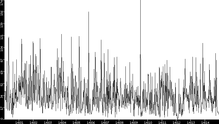 Throughput vs. Time