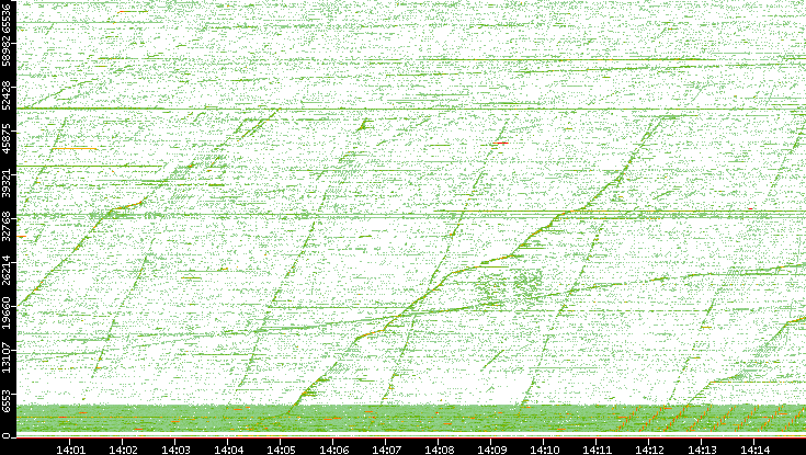 Src. Port vs. Time