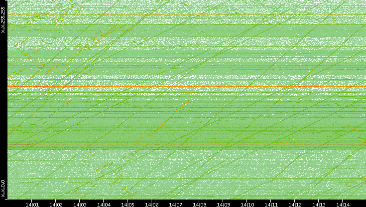 Dest. IP vs. Time