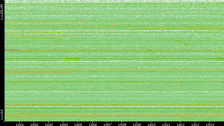 Src. IP vs. Time