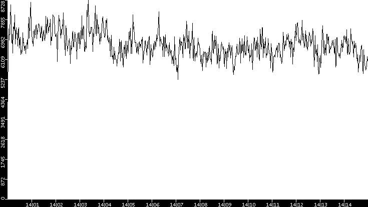 Throughput vs. Time