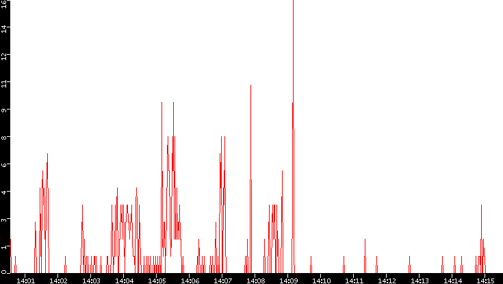Nb. of Packets vs. Time