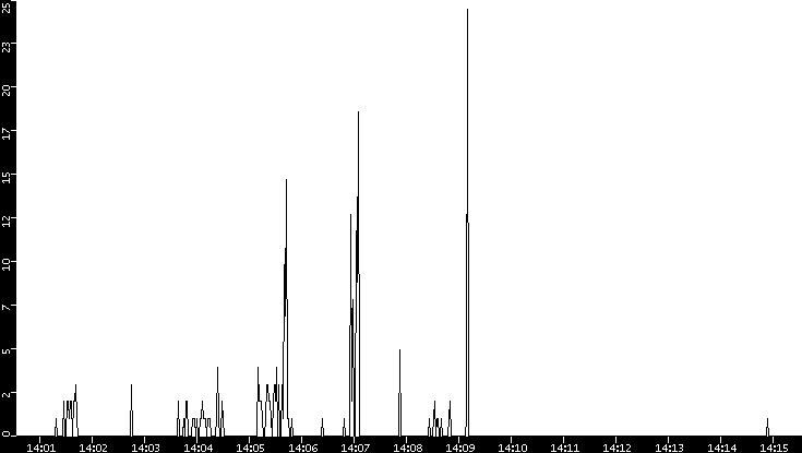 Throughput vs. Time