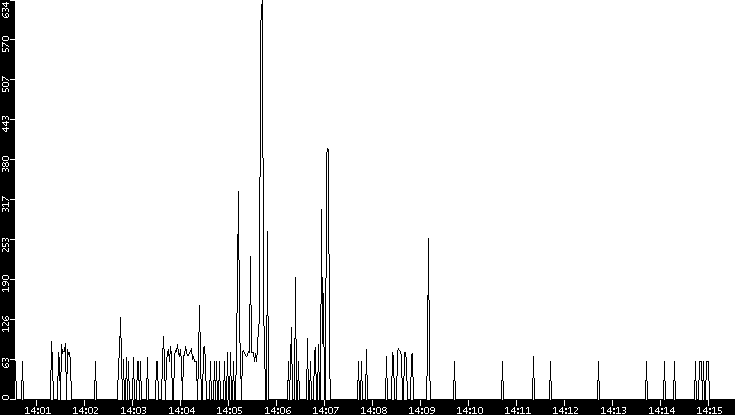 Average Packet Size vs. Time