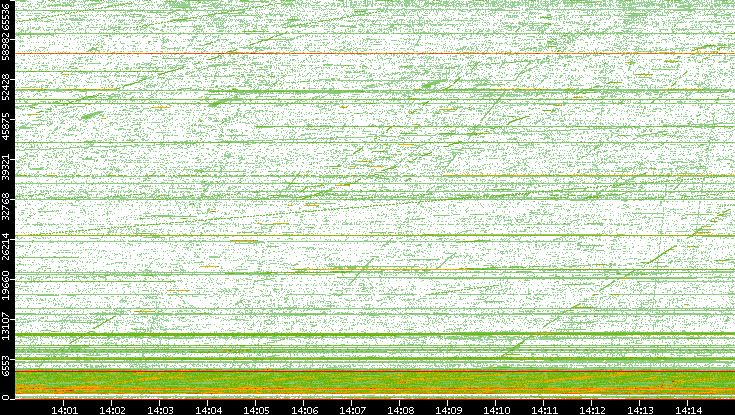 Src. Port vs. Time