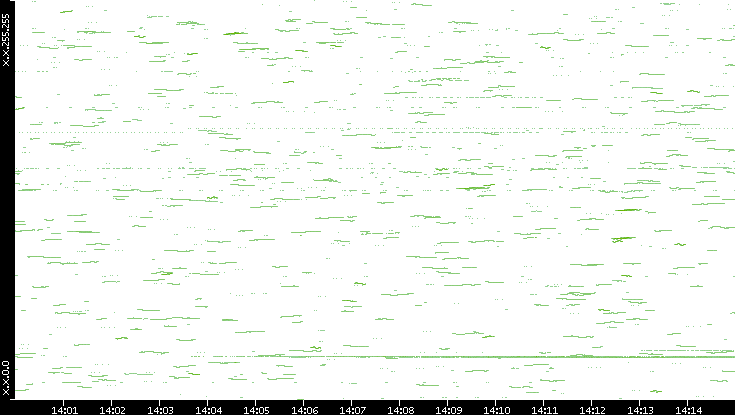 Dest. IP vs. Time