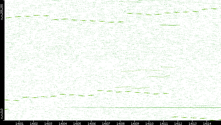 Dest. IP vs. Time