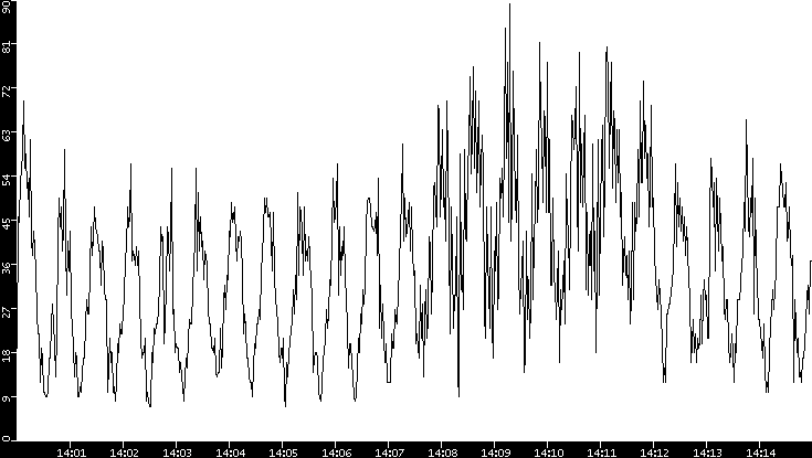 Throughput vs. Time
