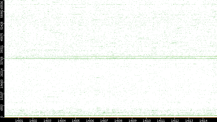 Src. Port vs. Time