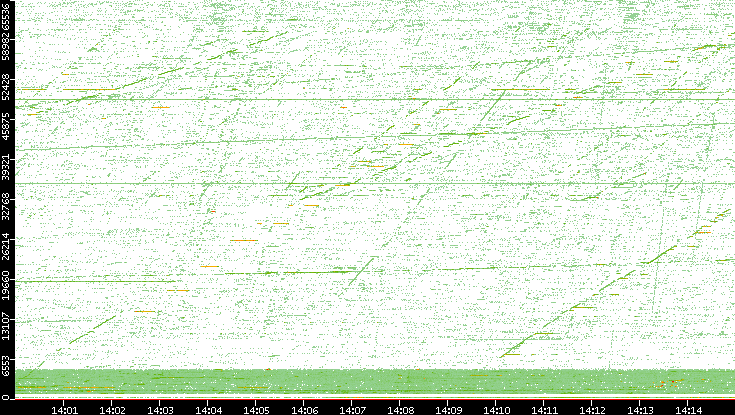 Src. Port vs. Time