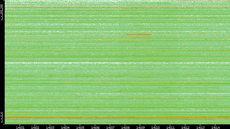 Src. IP vs. Time