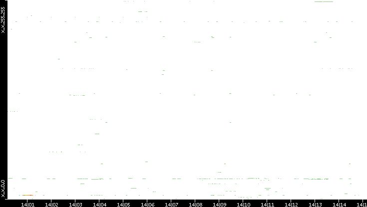 Dest. IP vs. Time
