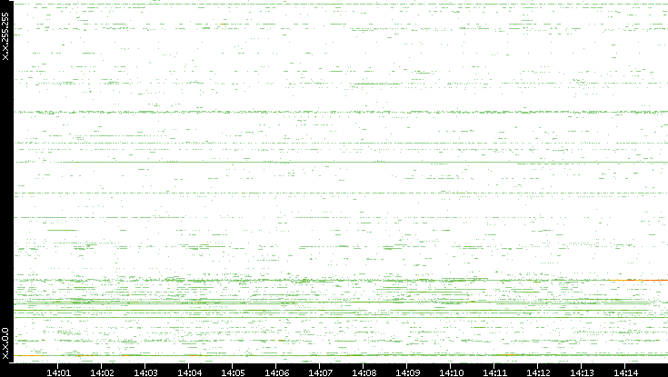 Dest. IP vs. Time