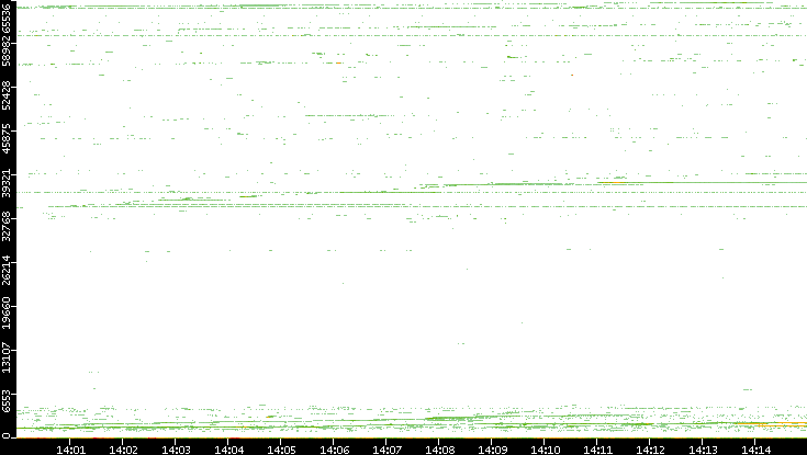 Dest. Port vs. Time