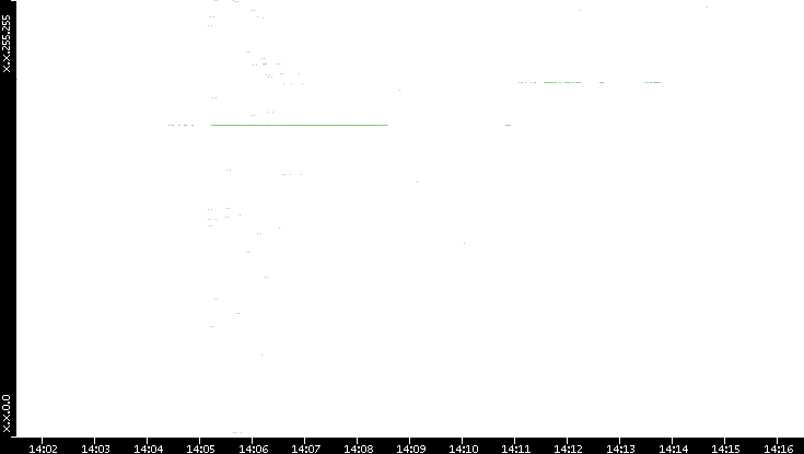 Dest. IP vs. Time