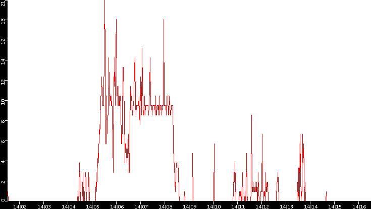 Nb. of Packets vs. Time