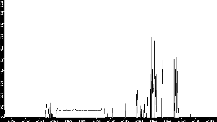 Average Packet Size vs. Time