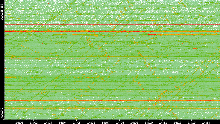 Dest. IP vs. Time