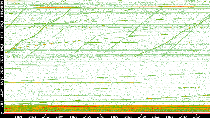 Dest. Port vs. Time