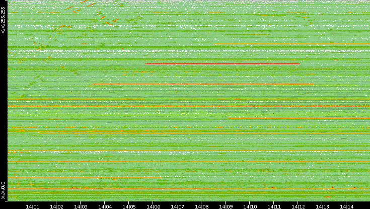 Src. IP vs. Time