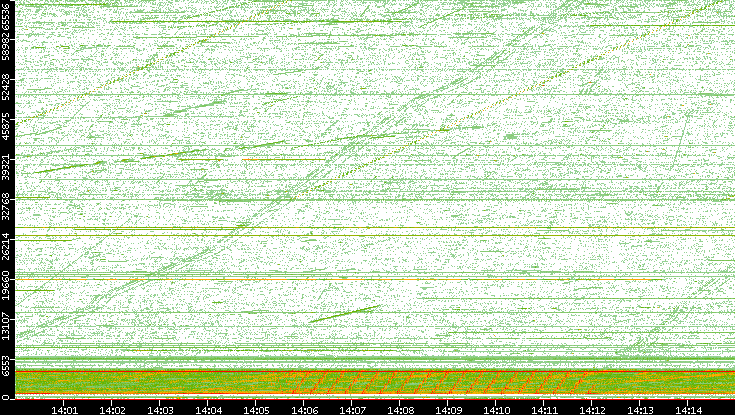 Src. Port vs. Time