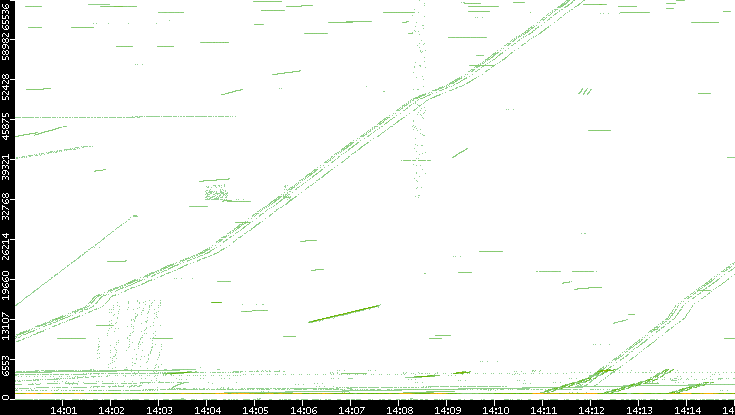 Src. Port vs. Time