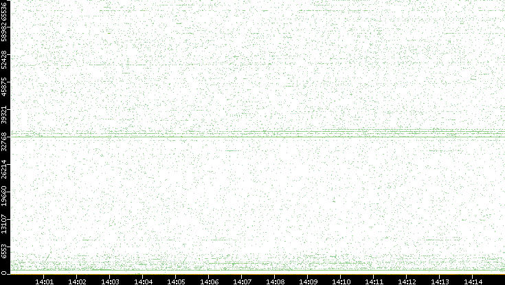 Src. Port vs. Time