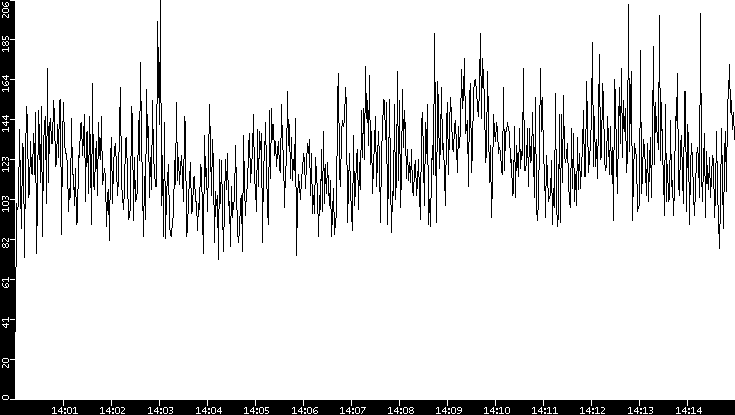 Throughput vs. Time