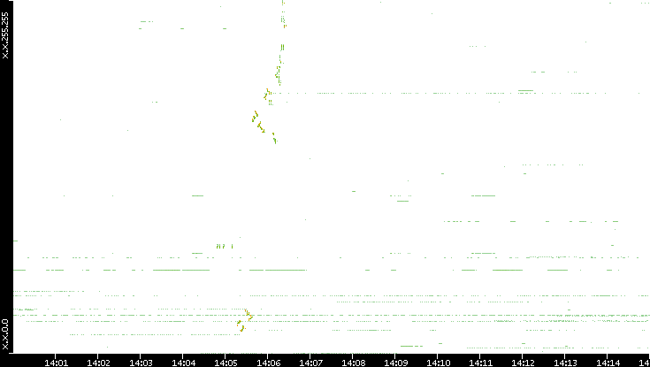 Dest. IP vs. Time