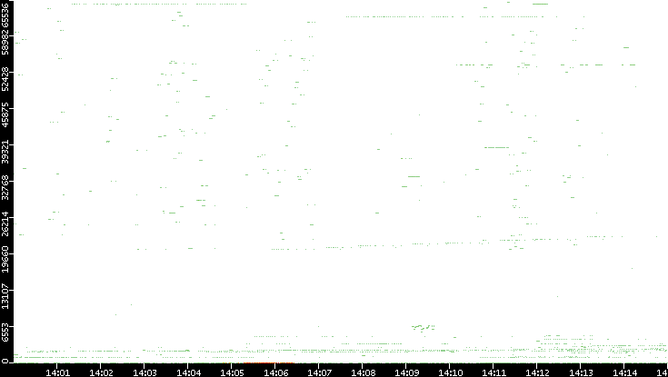 Dest. Port vs. Time