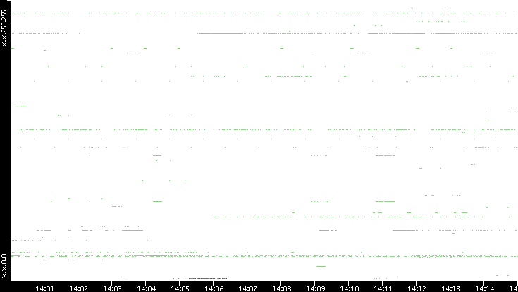 Src. IP vs. Time
