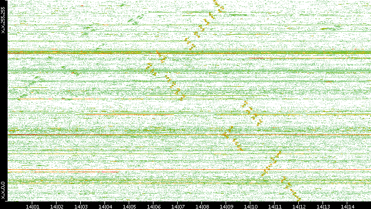 Dest. IP vs. Time