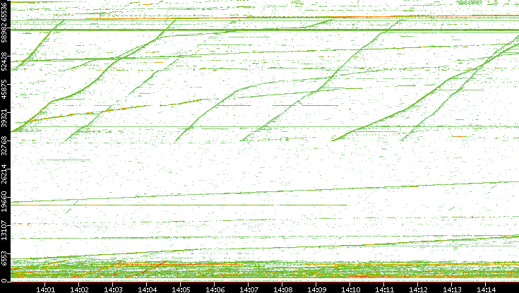 Dest. Port vs. Time