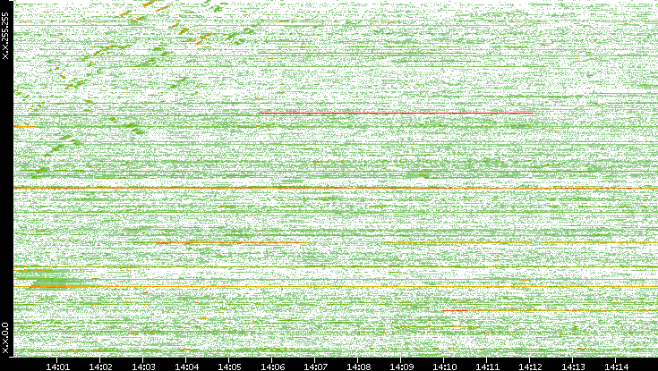 Src. IP vs. Time