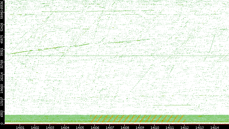 Src. Port vs. Time