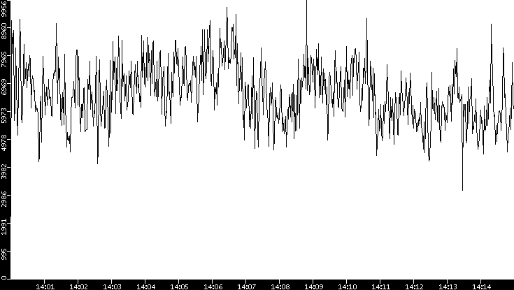 Throughput vs. Time