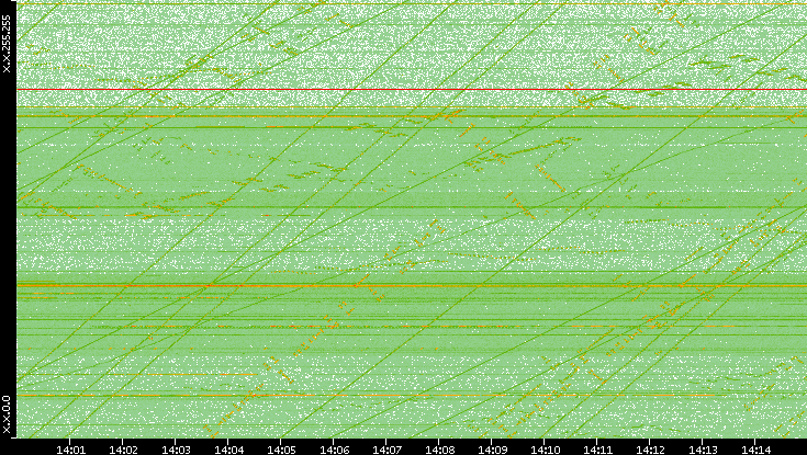 Dest. IP vs. Time