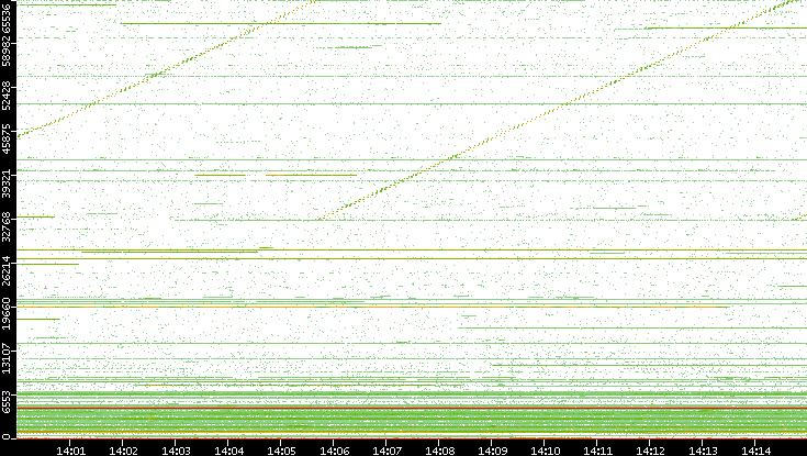 Src. Port vs. Time