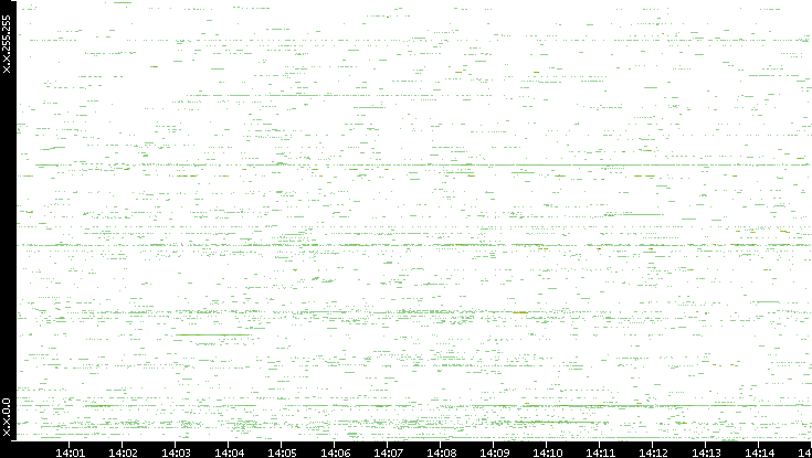 Src. IP vs. Time