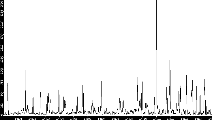 Throughput vs. Time