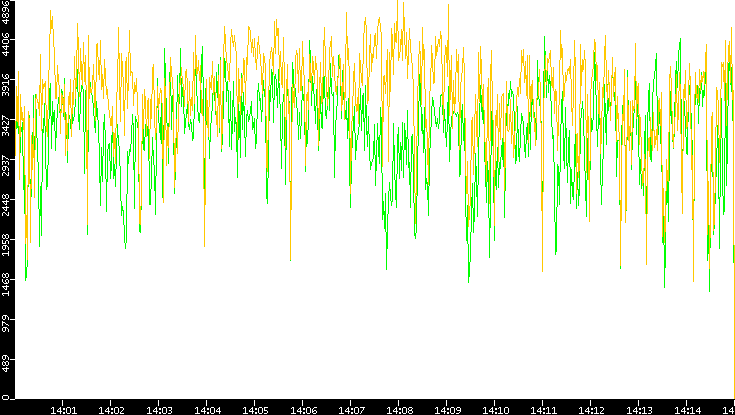 Entropy of Port vs. Time