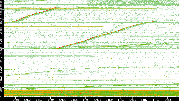 Dest. Port vs. Time