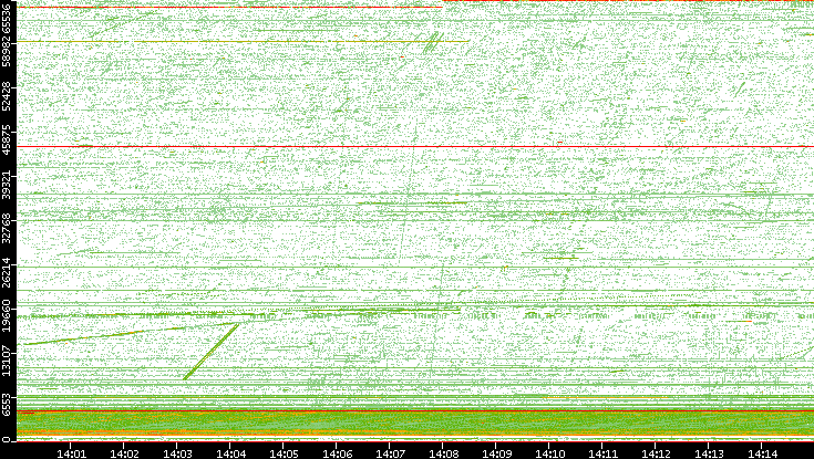 Src. Port vs. Time