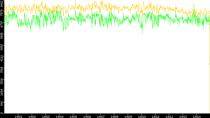 Entropy of Port vs. Time